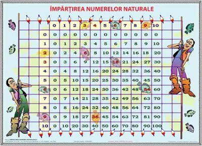 Împărţirea numerelor naturale