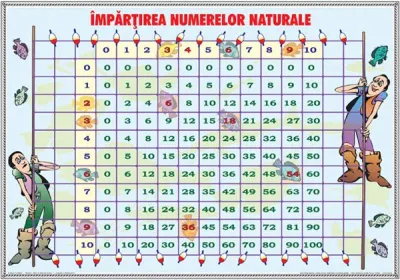 Ordinea efectuării operaţiilor / Împărţirea numerelor naturale (DUO)