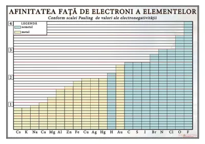 Afinitatea fata de electroni a elementelor