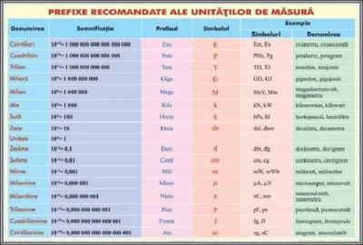 Prefixe recomandate pentru unitatile de masura