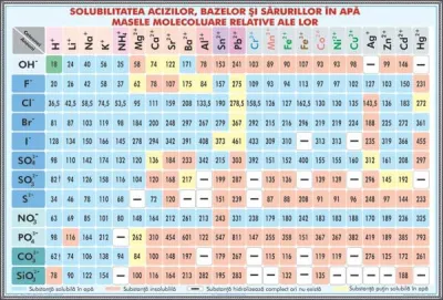 PLANSA SOLUBILITATEA ACIZILOR, BAZELOR SI SARURILOR