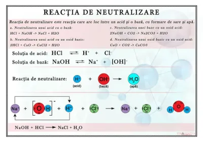 Reactia de neutralizare