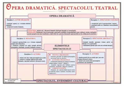 Opera dramatică. Spectacolul teatral (planșă, 1000x700mm, cu șipci) 