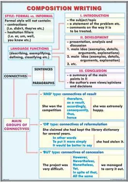 Composition writing/ The adverb (duo)