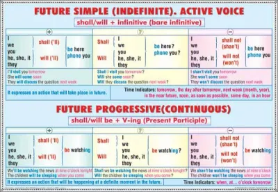 Future Perfect. Future Perfect Progressive/ Future simple. Future progressive (duo)