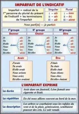 PLANSA IMPARFAIT DE LINDICATIF FORMATION EMPLOI/FUTUR SIMPLE FORMATION REGULIERE FORMATION IRRE