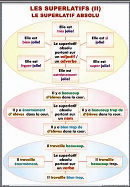 PLANSA LA COMPARAISON/ LES SUPERLATIFS (II) LE SUPERLATIVE ABSOLU