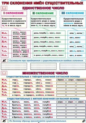 ТРИ СКЛОНЕНИЯ ИМЁН  СУЩЕСТВИТЕЛЬНЫХ/ ОПРЕДЕЛЕНИЕ