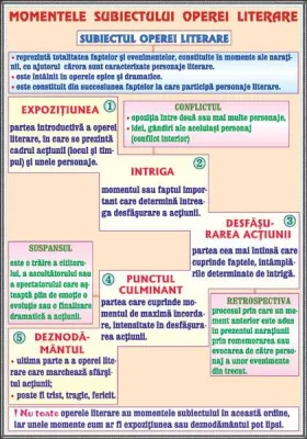 PLANSA MOMENTELE SUBIECTULUI OPEREI LITERARE /SUBIECTUL (2) (DUO)