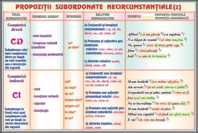 Propoziţii subordonate necircumstanţiale (2) /Propoziţii subordonate circumstanţiale (1) (duo)