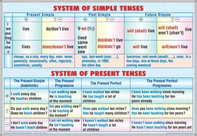System of simple tenses -system of present tenses/ Progressive tenses - perfect tenses (duo)