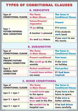 Types of conditional clauses/ The passive voice (duo)