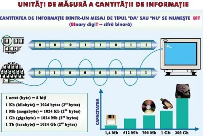 PLANSA UNITATI DE MASURA A CANTITATII DE INFORMATIE/ SISTEME DE OPERARE (DUO)