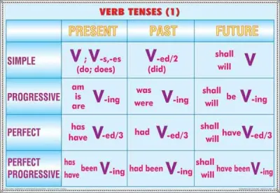 Verb tenses (1)/ Noun formation & Adjective (duo)