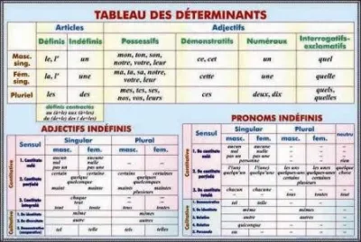 PLANSA VERBE LES TROIS GROUPES DE VERBES PRESENT DE L INDICATIF/TABLEAU DE DETERMINANTS  ARTICLES